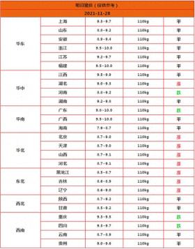 2021.11.28明日生猪价格涨跌预测表